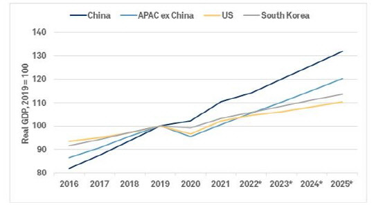 한국 등 아태지역 경제성장 전망치<자료: S&P>